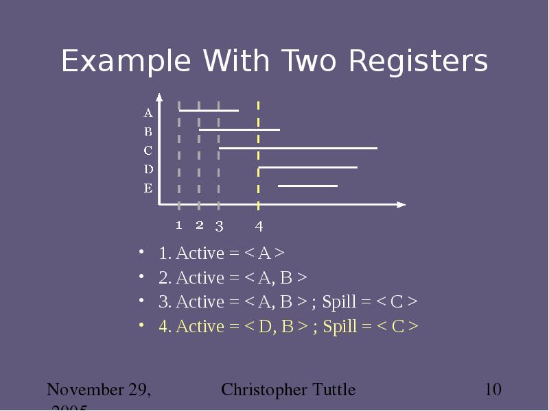 Example With Two Registers 1. Active = < A > 2.