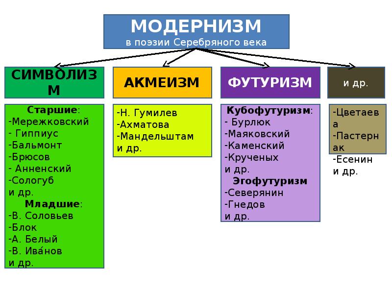 Презентация серебряный век русской поэзии символизм акмеизм футуризм