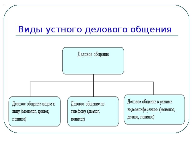 Культура деловой речи проект