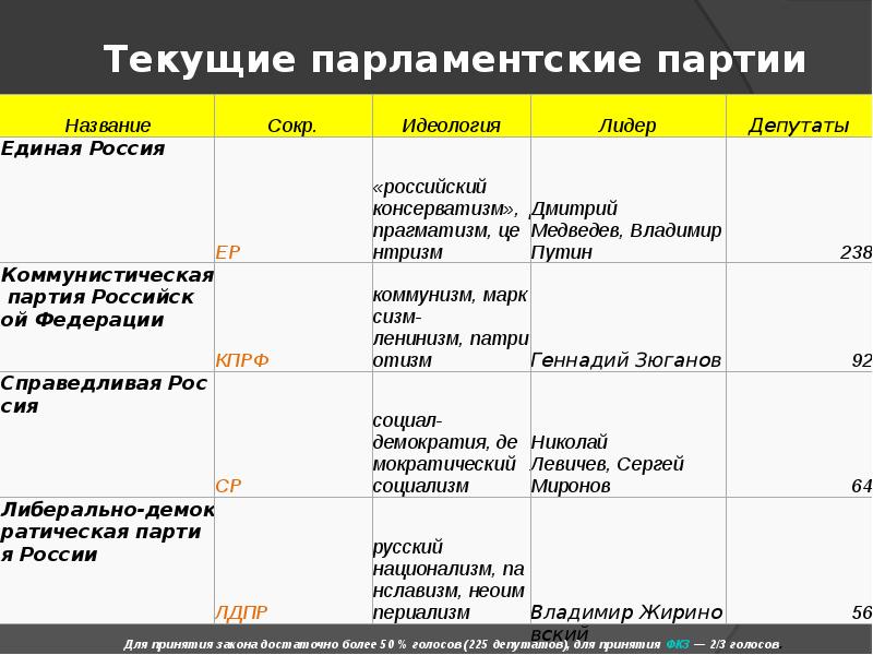 Презентация на тему лидеры политических партий образование воспитание деятельность след в истории