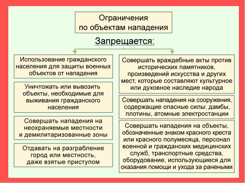 Международное гуманитарное право проект