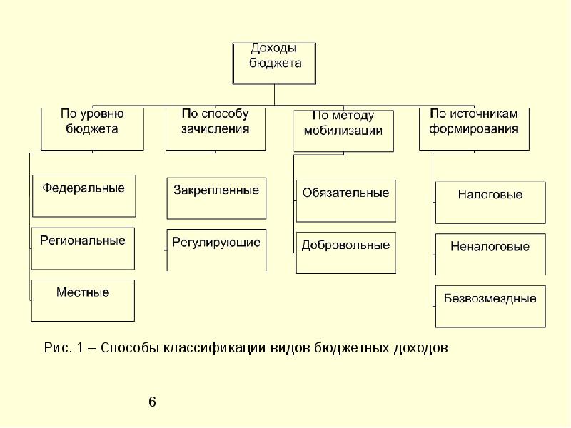 Виды бюджетов и их классификация