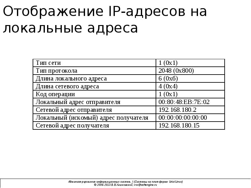 Локальный адрес. Локальный адрес пример. Локальные IP адреса. Отображение IP-адресов на локальные адреса. Адрес локальной сети.