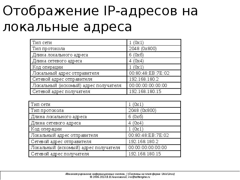 Длина сети. Отображение IP-адресов на локальные адреса. Локальный адрес пример. Список внутренних адресов. Длина адреса ip7.