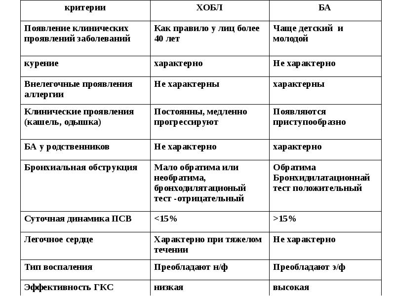 Бронхиты таблица. Таблица ХОБЛ И бронхиальная астма. Дифференциальный диагноз бронхиальной астмы таблица. Дифференциальная диагностика между ХОБЛ И бронхиальной астмой. Диф диагностика ХОБЛ И бронхиальной астмы.