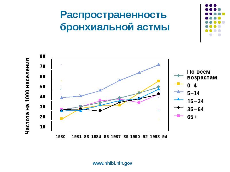 Диаграмма по бронхиальной астме