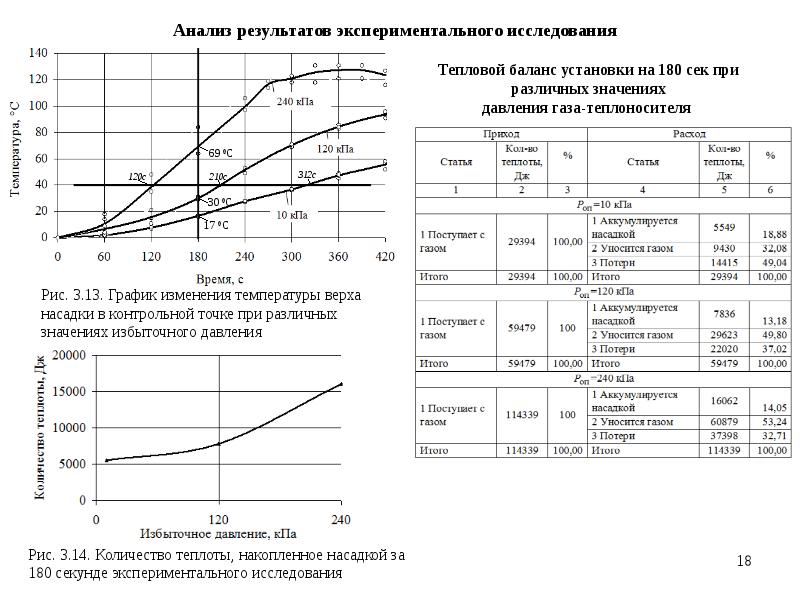 Повышение давления газа