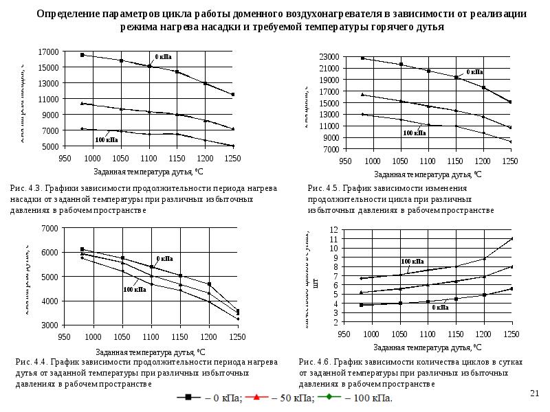 Заданная температура. Диаграмма работы воздухонагревателя. Оперативный график воздухонагревателя. График нагрева ад. Период нагрева.