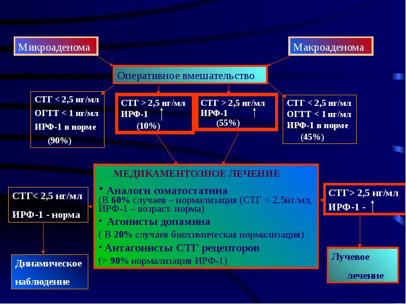 Избыток стг. СТГ норма у мужчин. ОГТТ С СТГ. Микроаденома соматотропная. ОГТТ при акромегалии.