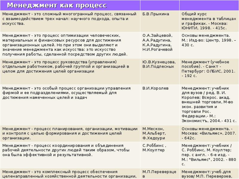 Определения разных авторов. Определение менеджмента разных авторов. Определение понятия менеджмент. Определение менеджмента разных авторов таблица. Понятие менеджмента разных авторов таблица.