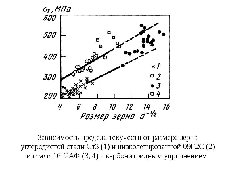 Зависимость предела текучести стали. Зависимость предела текучести от размера зерна. Зависимость между размером зерна и пределом текучести материала. Зависимость предела текучести от содержания углерода. Зависимость прочности размера зерна.