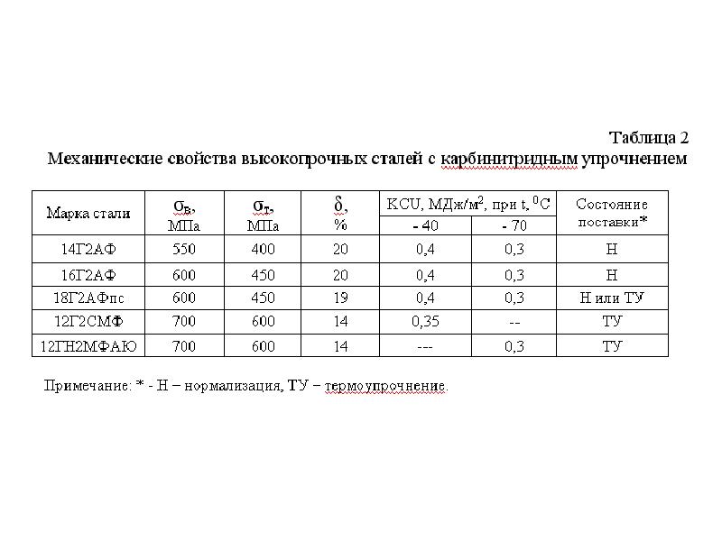 Высокопрочные стали марки