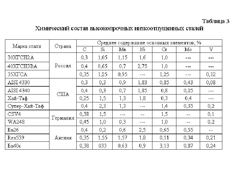 Время сталь была и есть. Хим состав сталей таблица. Высокопрочная сталь марки таблица. Высокопрочная сталь марки. Хим состав металлов таблица.