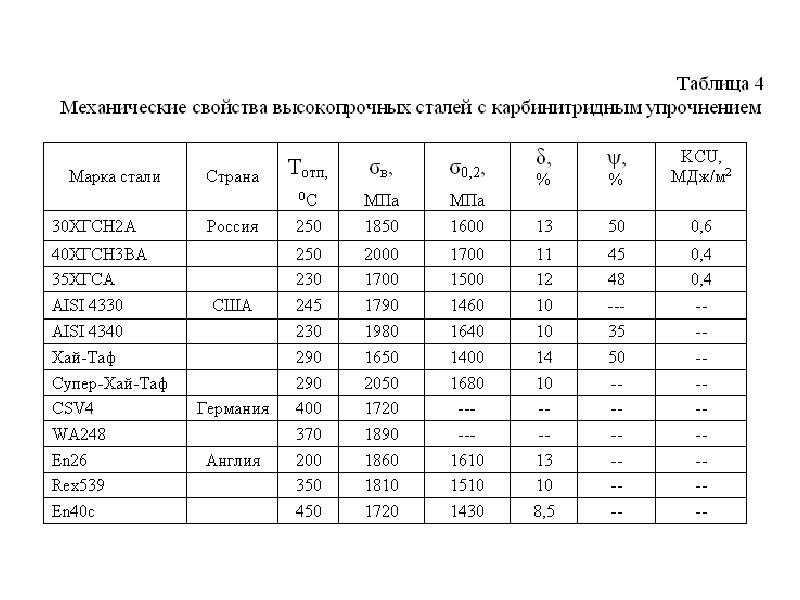 Высокопрочные стали марки