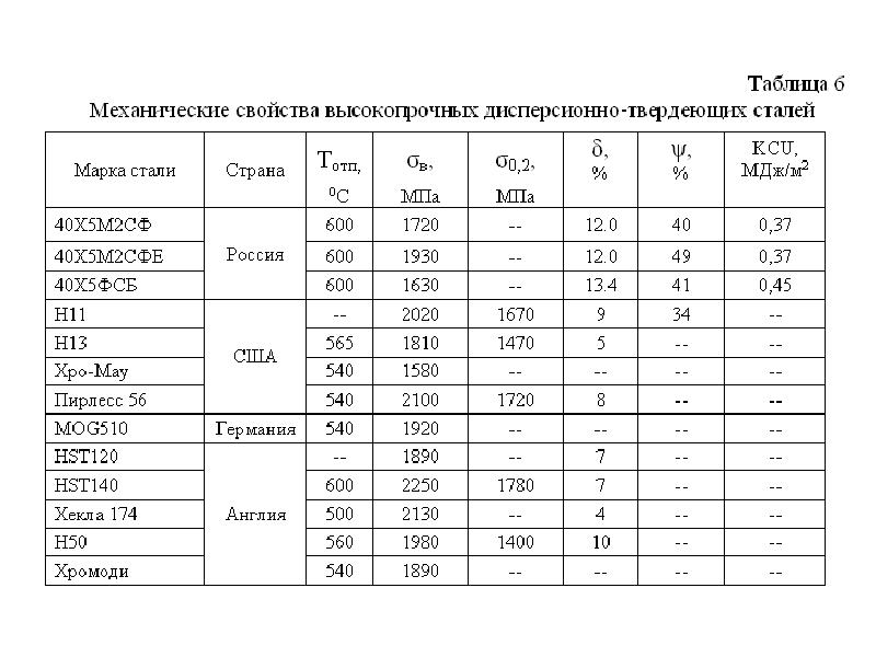 Высокопрочные стали марки