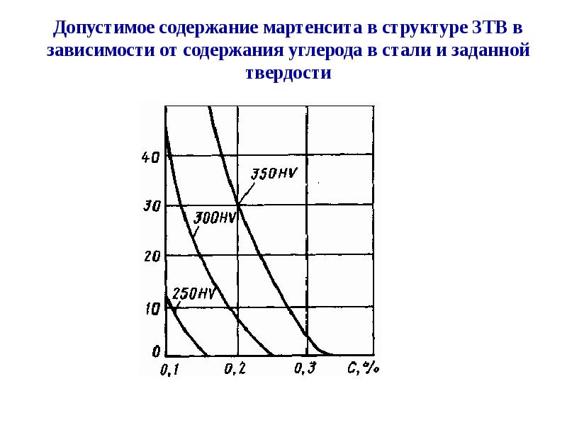 Углерод в стали. Мартенсит закалки структура. График зависимости твердости от содержания углерода в стали. Твердость мартенсита в зависимости от содержания углерода. Твердость мартенсита.