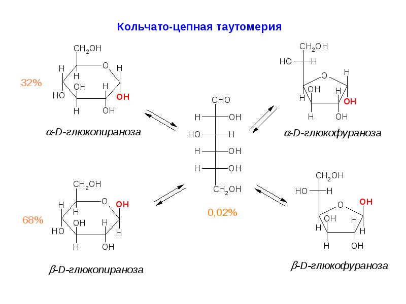 Схема таутомерных превращений глюкозы при растворении в воде