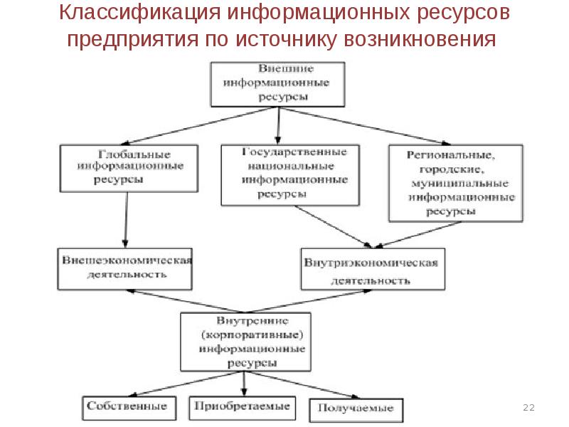 Виды информационных ресурсов схема