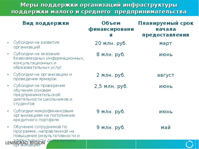 Меры поддержки малого. Меры поддержки малого и среднего бизнеса. Меры по поддержке малого и среднего бизнеса. Меры поддержки среднего бизнеса. Виды мер поддержки малого и среднего предпринимательства.