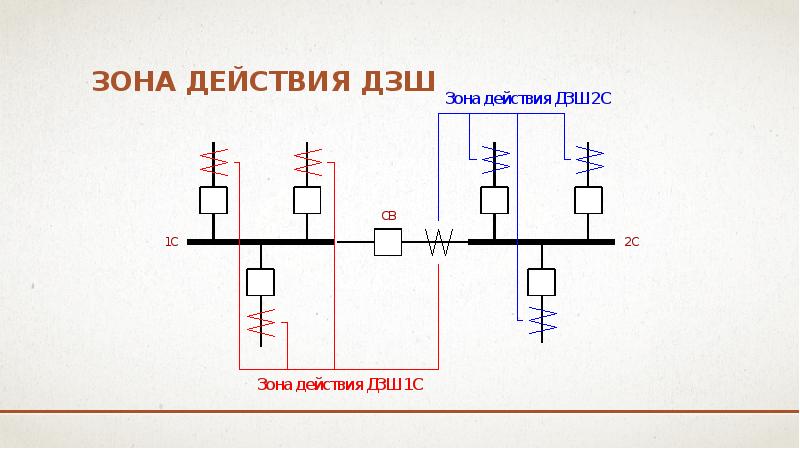 Зона действия ДЗШ Зона действия ДЗШ