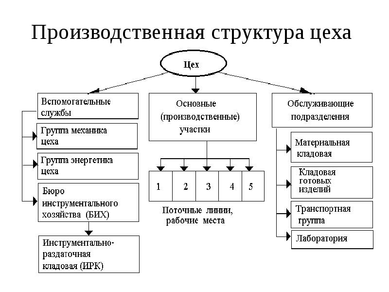 Схема организации управления производством