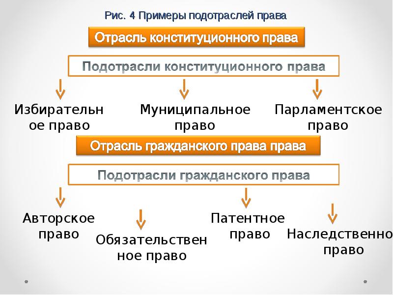 Подотрасли гражданского права схема