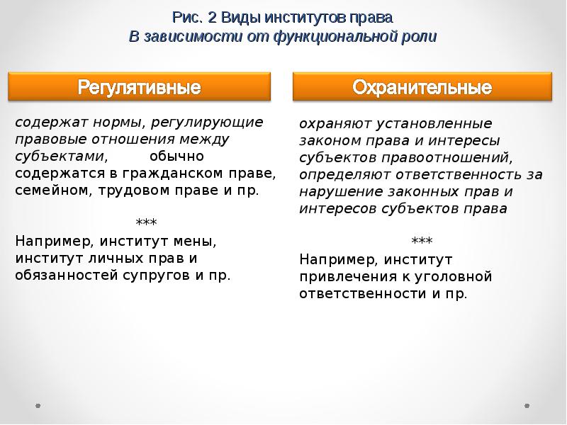 Примеры с правом. Регулятивные и охранительные институты. Регулятивные и охранительные институты права. Институты семейного права примеры. Регулятивные правовые институты.