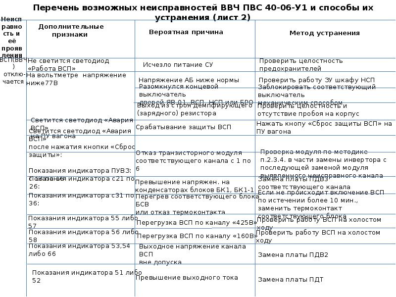 Перечень ошибок персональных данных при наличии которых. Перечень возможных неисправностей. Перечень возможных форм регистрации бизнеса закреплен. Перечень возможных неисправностей КС 45719.