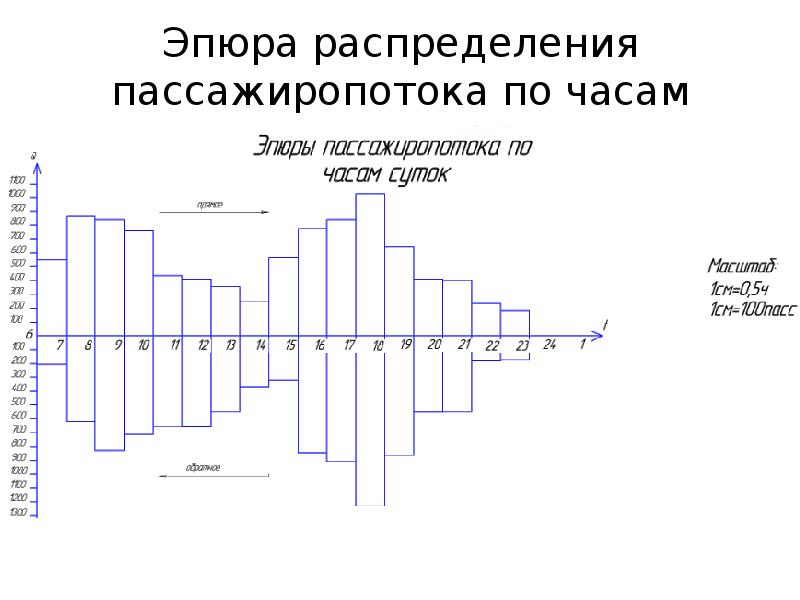 На рисунке точками изображена суммарная часовая интенсивность движения автотранспорта через мост