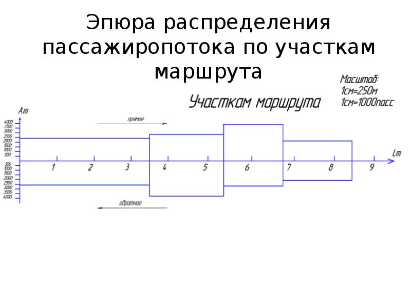 Составление диаграммы пассажиропотоков