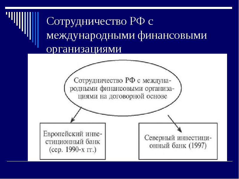 Организация международных финансов