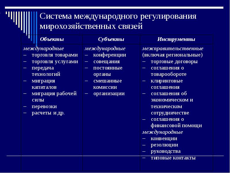 Какие объекты торговли. Система Межгосударственного регулирования мирохозяйственных связей. Субъекты мирохозяйственных связей. Субъекты и объекты Мировых хозяйственных связей. Основные объекты мирохозяйственных связей.