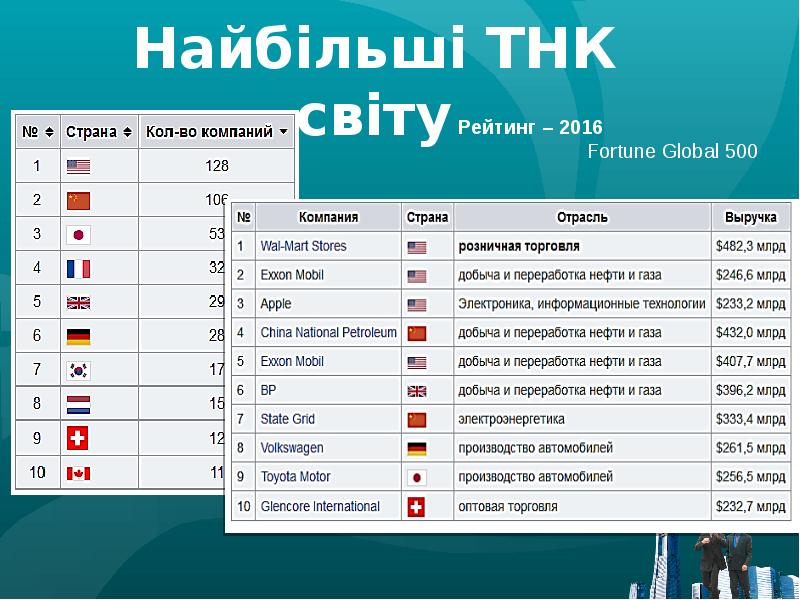 Каким странам принадлежат крупнейшие тнк. Транснациональные компании России. Крупные транснациональные корпорации. Крупные российские ТНК. Транснациональные корпорации примеры.