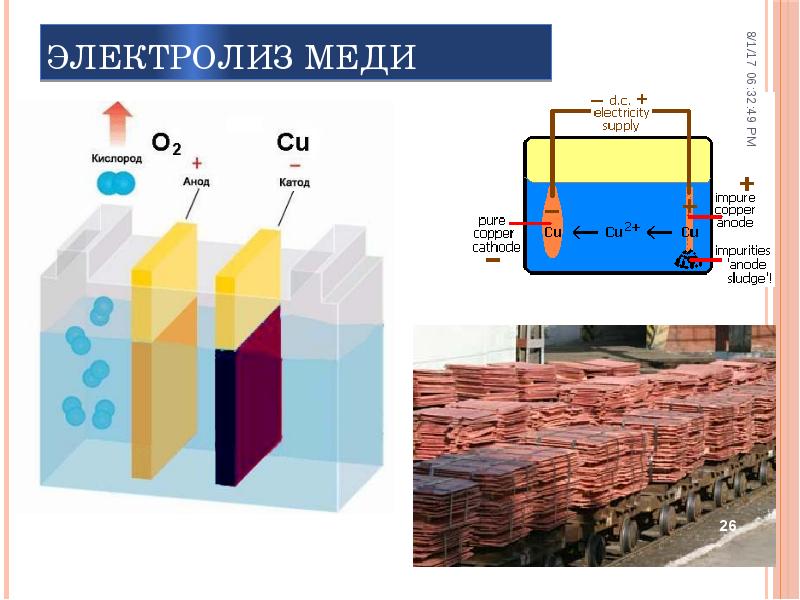 Электролиз меди Электролиз меди