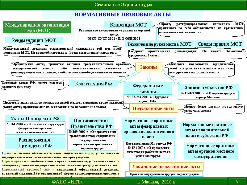 Кем разрабатываются проекты актов содержащих требования охраны труда