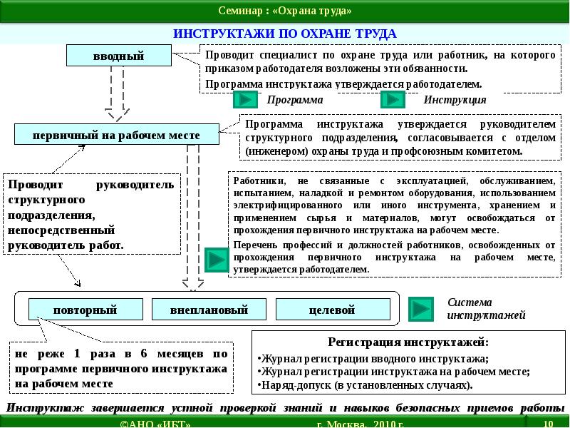 План проведения первичного инструктажа по охране труда