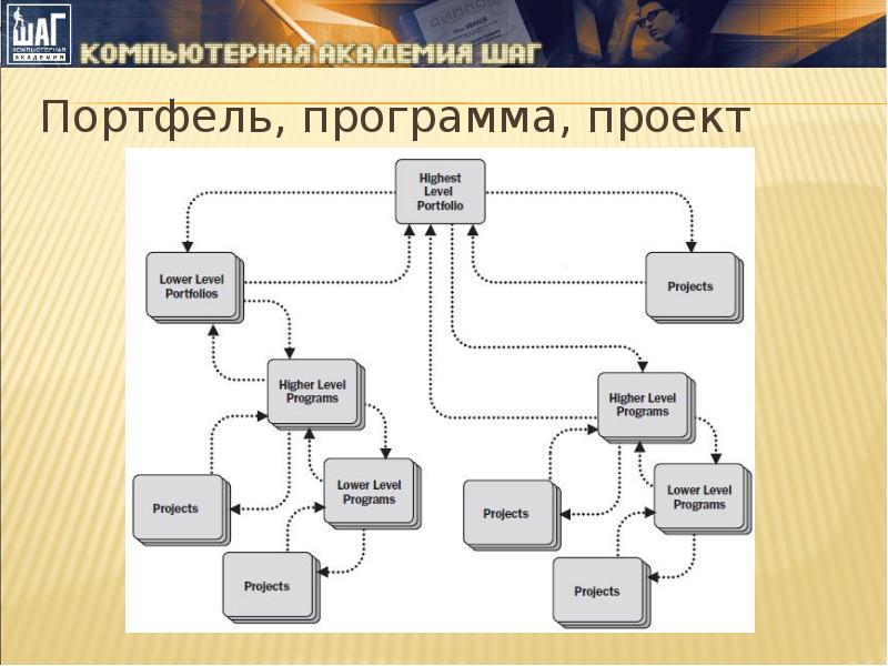 Основные понятия управления проектами и программами