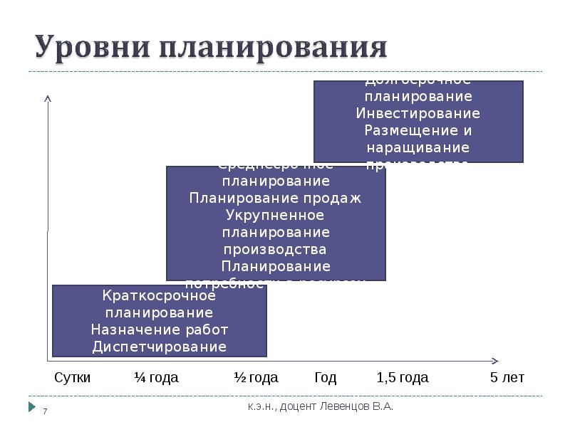 Сущность функции планирования виды планов