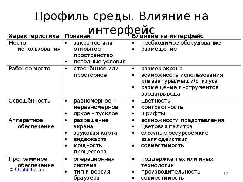 Профиль организации пример. Составление профиля среды организации. Таблица профиля среды. Таблица профиля среды организации. Метод профиля среды пример.