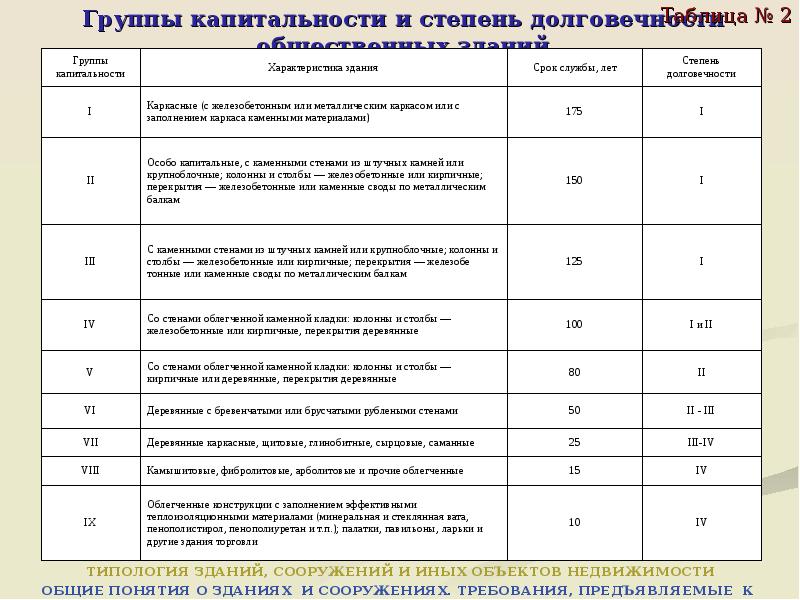 Нормативный срок эксплуатации. Группы капитальности жилых зданий и сооружений таблица. Срок эксплуатации производственных зданий и сооружений СНИП. Срок эксплуатации зданий 1 группы капитальности. Группа капитальности производственных зданий и сооружений таблица.