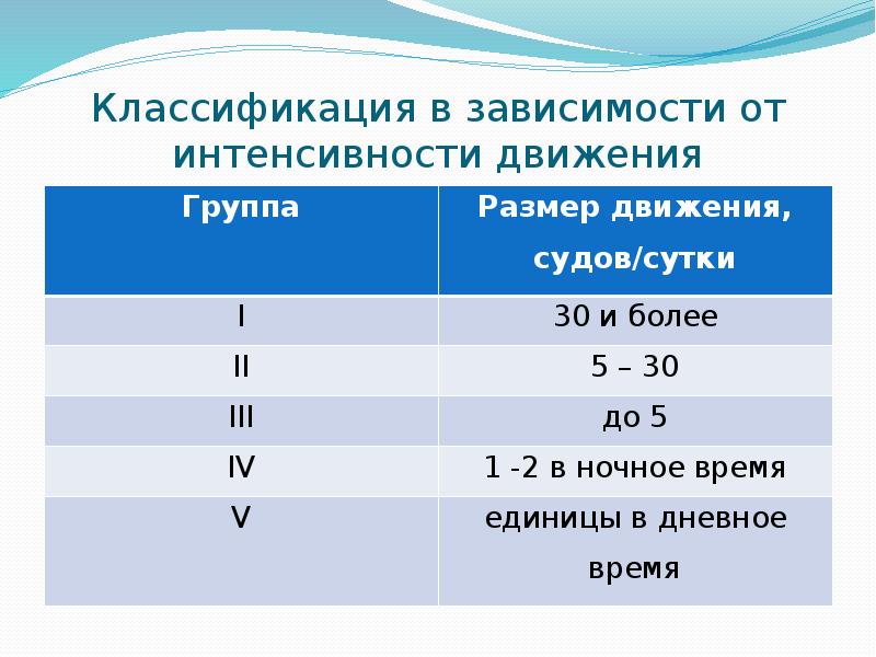 Состав интенсивности движения