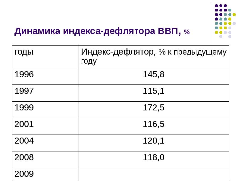 Индекс дефлятора цен