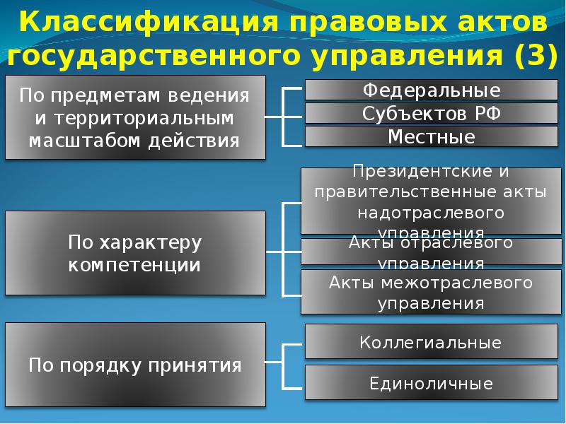 Правовым актом управления является