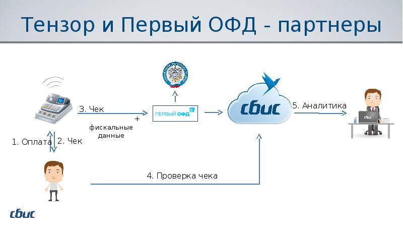 Лвком проект sbis