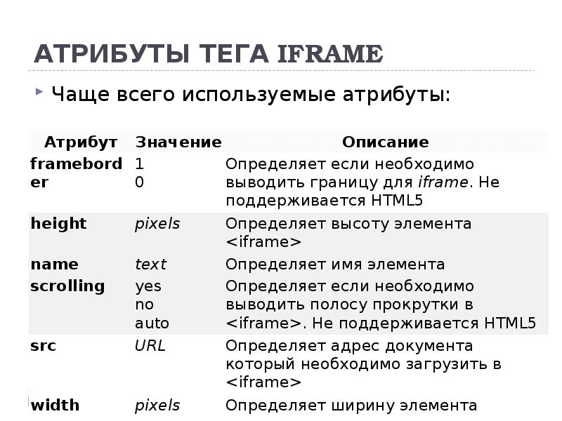 Обязательный атрибут тега. Атрибуты html. Атрибуты тегов. Основные атрибуты html. Теги и их атрибуты в html.
