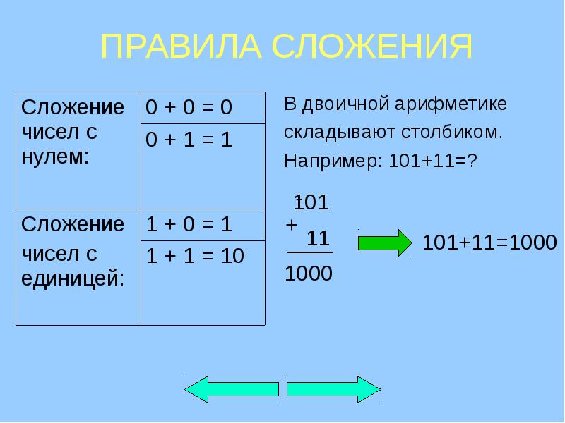 Двоичная арифметика презентация