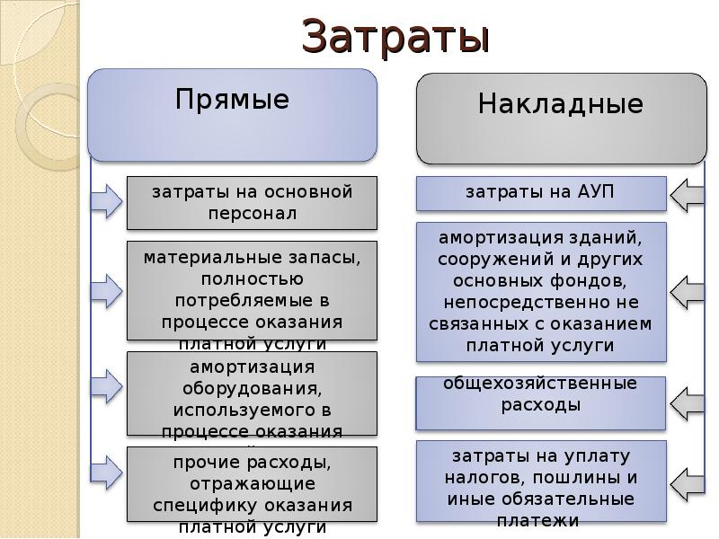 К прямым затратам можно отнести. Прямые и накладные затраты. Основные и накладные затраты. Прямые, накладные, косвенные расходы. Прямые и накладные расходы в бюджете.