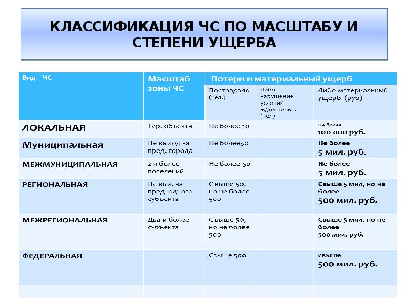 Чс по масштабам распространения. Классификация ЧС по степени внезапности. Классификация ЧС по воз. ЧС по масштабу и степени ущерба. Классификация чрезвычайных ситуаций по масштабам степени риска.