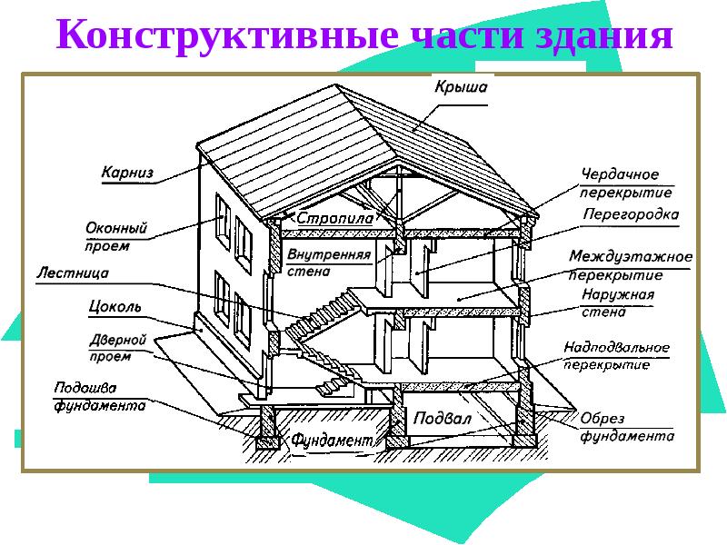 Виды чертежей строительных конструкций назначение применение