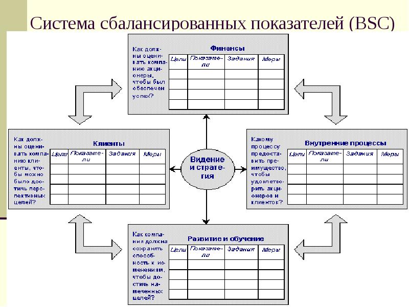 Сущность системы показателей качества проекта